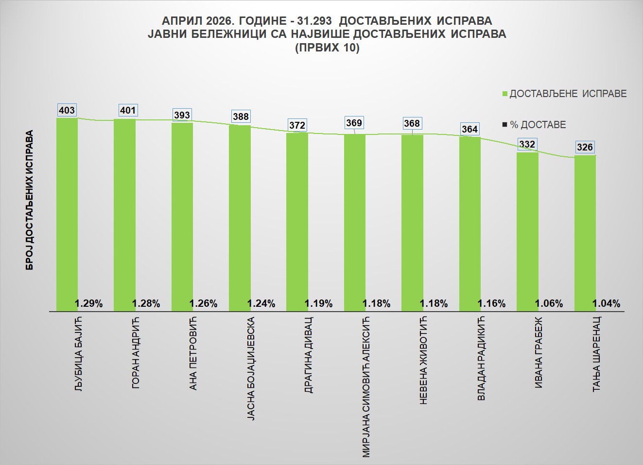 /content/images/stranice/statistika/2026/05/Grafik 1jba.jpg